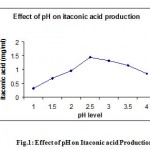 Figure 1: Effect of pH on Itaconic acid Production.