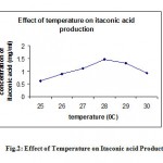 Figure 2: Effect of Temperature on Itaconic acid Production.