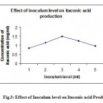 Figure 3: Effect of Inoculum level on Itaconic acid Production.