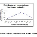 Figure 4: Effect of substrate concentrations on Itaconic acid Production.