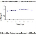 Figure 5: Effect of incubation time on Itaconic acid Production.