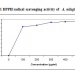 Figure 1: DPPH radical scavenging activity of A. nilagirica