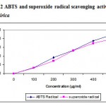 Figure 2: ABTS and superoxide radical scavenging activity of A. nilagirica.