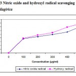 Figure 3: Nitric oxide and hydroxyl radical scavenging activity of A. nilagirica.