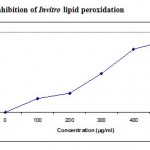 Figure 4: Inhibition of Invitro lipid peroxidation.
