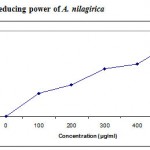 Figure 5: Reducing power of A. nilagirica.