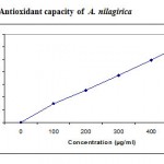 Figure 6: Antioxidant capacity of A. nilagirica.