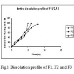 Figure 1: Dissolution profile of F1, F2 and F3.