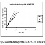 Figure 2: Dissolution profile of F4, F5 and F6.