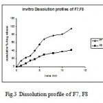 Figure 3: Dissolution profile of F7, F8 .