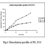 Figure 4: Dissolution profile of F9, F10.