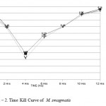 Figure 2: Time Kill Curve of M. smagmatis.