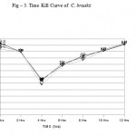 Figure 3: Time Kill Curve of C. braakii.