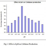 Figure 1: Effect of pH on Cellulase Production.