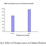 Figure 4: Effect of Nitrogen source on Cellulase Production.