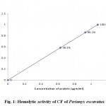 Figure 1: Hemolytic activity of CF of Perionyx excavatus.