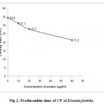 Figure 2: Prothrombin time of CF of Eisenia foetida.