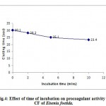 Figure 4: Effect of time of incubation on procoagulant activity of CF of Eisenia foetida.