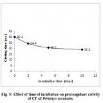 Figure 5: Effect of time of incubation on procoagulant activity of CF of Perionyx excavatus.