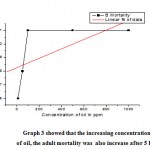 Graph 3: showed that the increasing concentration of oil, the adult mortality was also increase after 5 hrs.