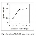 Figure 1: Variation of O.D with incubation period.