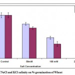 Figure 1: Effect of NaCl and KCl salinity on % germination of Wheat.