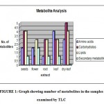 Graph 1: Graph showing number of metabolites in the samples examined by TLC.