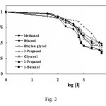 Figure 2: Dose-response plots of tyrosinase fractional activity as a function of inhibitor concentration. The value of IC50 is determined as the concentration of inhibitor when V1/V0 = 0.5. 