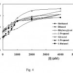 Figure 4: Dixon plots, dependence of initial rates of enzymatic reaction on the concentration of inhibitors. The hyperbolic nature of the Dixon plot is a characteristic of partial inhibition.