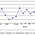 Figure 3: monthly changes of suspected cases in chicken.