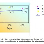 Figure5: Evolution of the comparative Consumption Index of livestock suffering from clinical coccidiosis a contribution to standards.