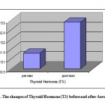 Figure 1: The changes of Thyroid Hormone (T3) before and after Aerobic Activity.