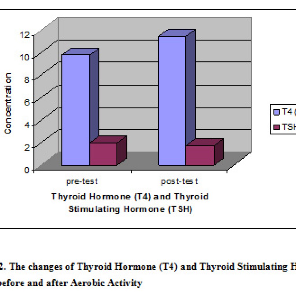 The Alteration of Thyroid Hormone and its Stimulating After Aerobic ...