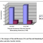 Figure 2: The changes of Thyroid Hormone (T4) and Thyroid Stimulating Hormone (TSH) before and after Aerobic Activity.