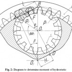 Figure 2: Diagram to determine moment of hydrostatic
