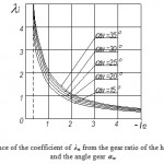 Fig. 3: Dependence of the coefficient of λн from the gear ratio of the hydraulic pump i12 and the angle gear αw