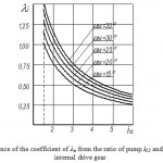 Figure 5: Dependence of the coefficient of λн from the ratio of pump i12 and the angle αw at internal drive gear