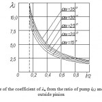 Figure 7: Dependence of the coefficient of λн from the ratio of pump i12 and the angle αw at an outside pinion