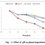Figure 1: Effect of pH on phenol degradation.