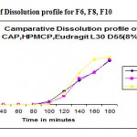 Figure 1: Comparitive of Dissolution profile for F6, F8, F10.