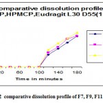 Figure 2: comparative dissolution profile of F7, F9, F11.