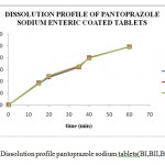 Figure 1: Dissolution profile pantoprazole sodium tablets(BI,BII,BIII).