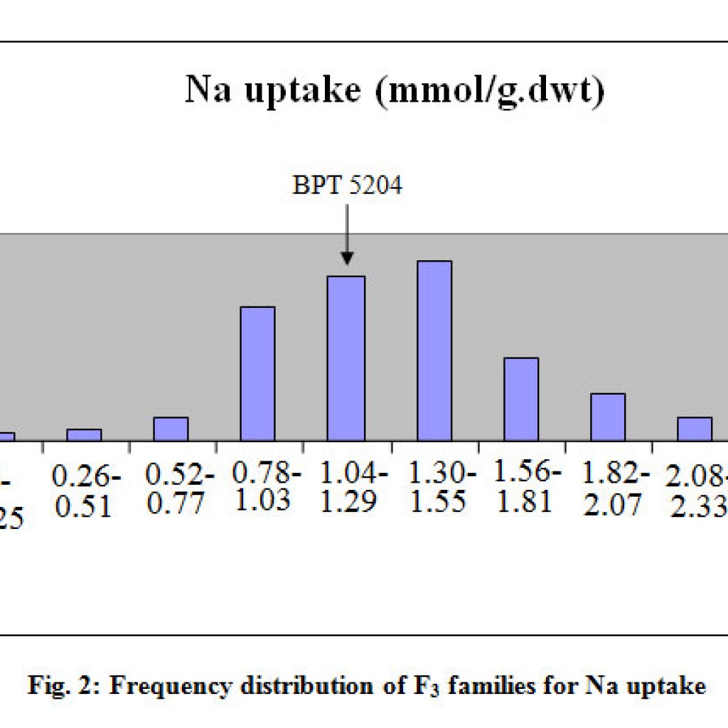 Studies on Identification of Putative Quantitative Trait Loci for ...
