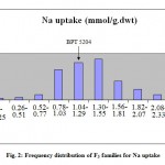Figure 2: Frequency distribution of F3 families for Na uptake.