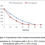 Figure 5: Experimental values of phenol concentration during fermentations by P.aeruginosa (pH 6, 4% v/v, 320C, 0.5 g/l) and P.desmolyticum (pH 6, 4% v/v, 320C, 0.5 g/l).