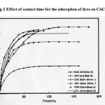Figure 2: Effect of contact time for the adsorption of dyes on CAC and JHC.