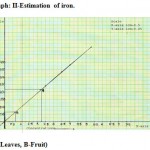 Graph 2: Estimation of iron.