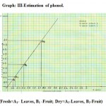 Graph 3: Estimation of phenol.