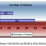 Figure 1a: Strains with HLGR and HLSR in Disk diffusion method.