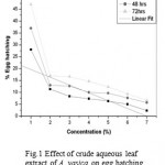 Figure 1: Effect of crude aqueous leaf extract of A. vasica on egg hatching of M. incognita. (R=0.832; P= 0.020).